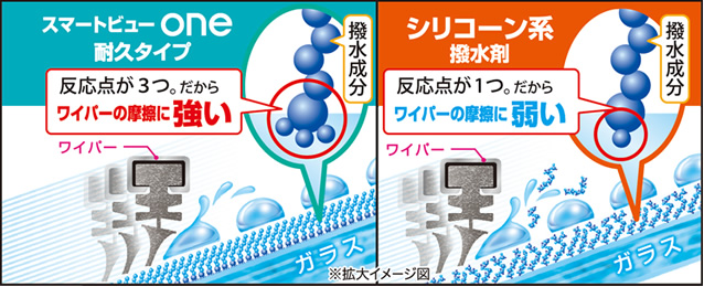 反応点が3つ。だからワイパーの摩擦に強い