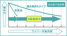 撥水力 従来品 撥水長持ちタイプ 6倍長持ち 当社耐久性試験 ワイパー作動回数