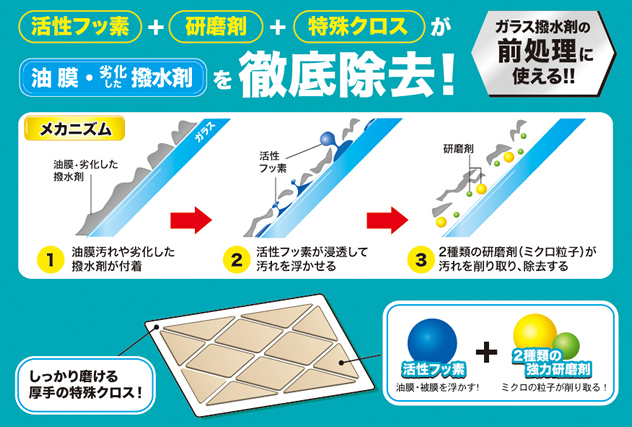 活性フッ素＋研磨剤＋特殊クロスが油膜・劣化した撥水剤を徹底除去！ ガラス撥水剤の前処理に使える!!